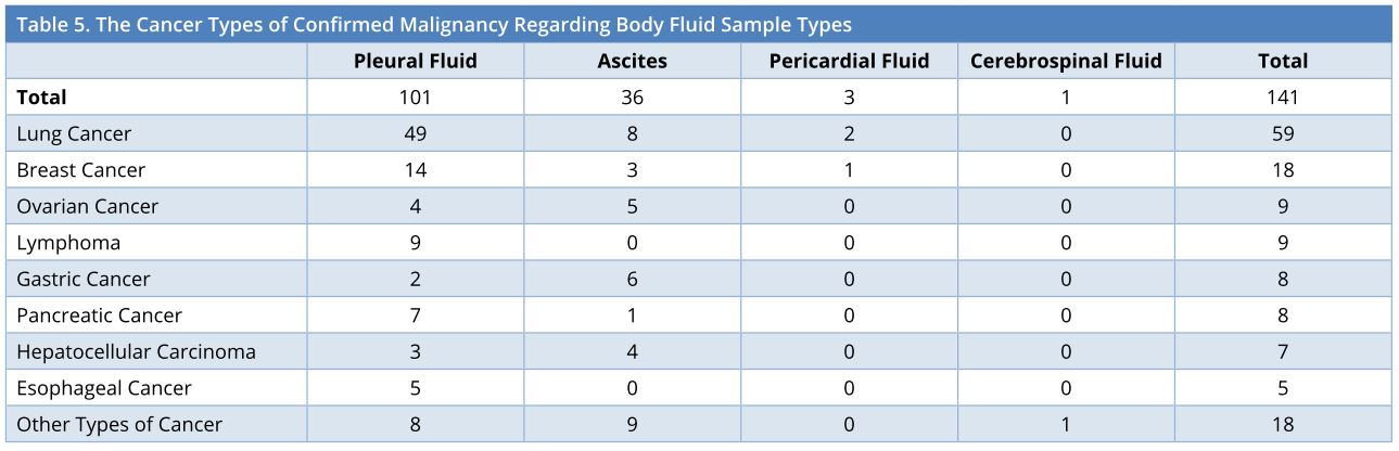 Table 5.JPGThe cancer types of confirmed malignancy regarding body fluid sample types.